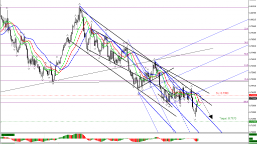 AUD/USD Daily