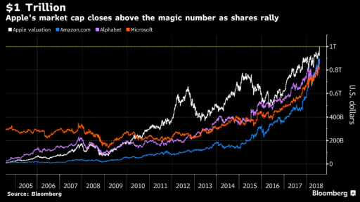 Apple 1 trillion dollar market cap