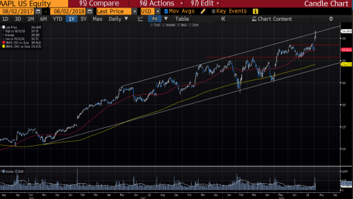 Apple Daily Chart