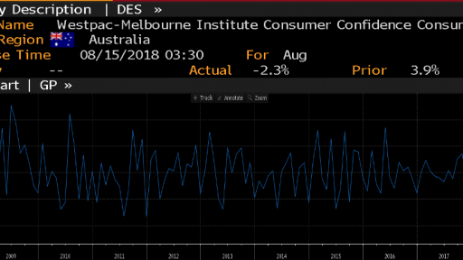 Australia Consumer Sentiment