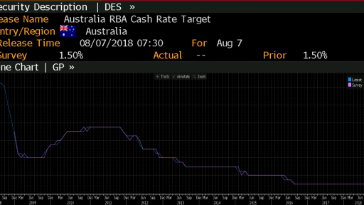 Australia RBA Cash Rate