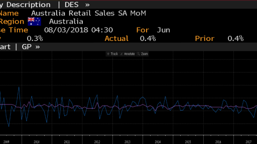 Australia Retail Sales