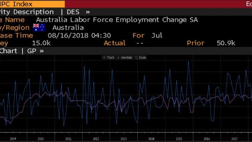 Australia employment change