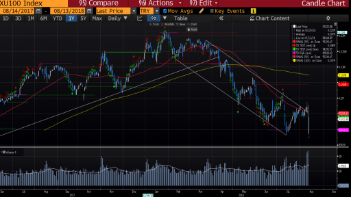 Turkey stock index BIST100