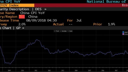 China CPI