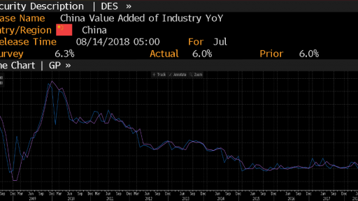 China Industrial Production