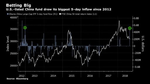 China large cap inflow