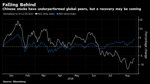 MSCI China vs MSCI World index