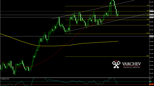 DX Daily Chart