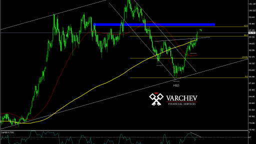 Varchev Finance - Dollar index expectations