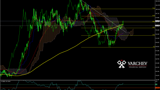 Dollar Index Weekly Chart