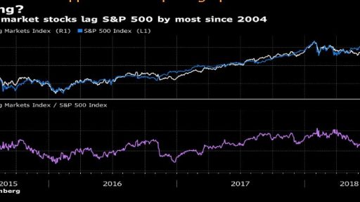 Emerging market to us indexes lag