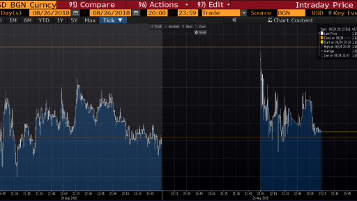 EUR/USD Intraday Chart