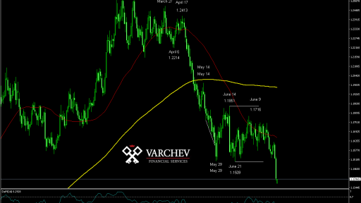 EUR/USD Daily