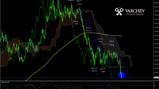 EUR/USD Daily