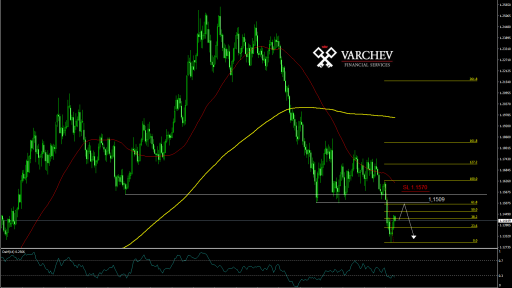 EURUSD Daily chart