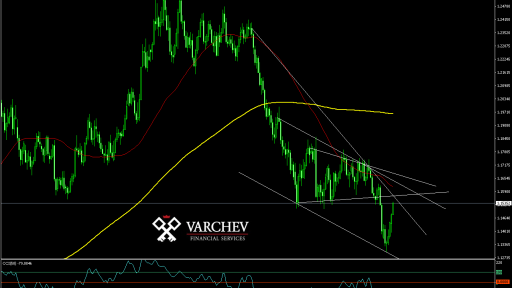 EUR/USD Daily