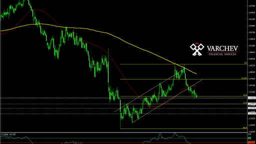 GBP/USD Weekly Chart