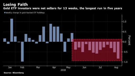 Gold Losing faith