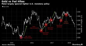 FED vs Gold price