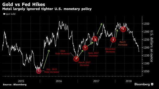 FED vs Gold price