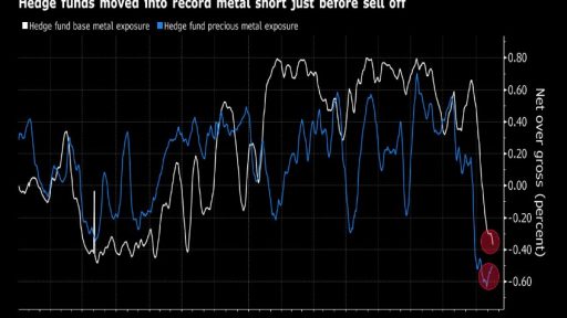 Hedge funds, metals market Short interest