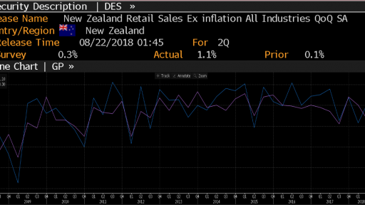 New Zealand Retail Sales