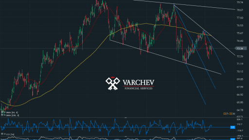 Varchev Finance - OIL expectations