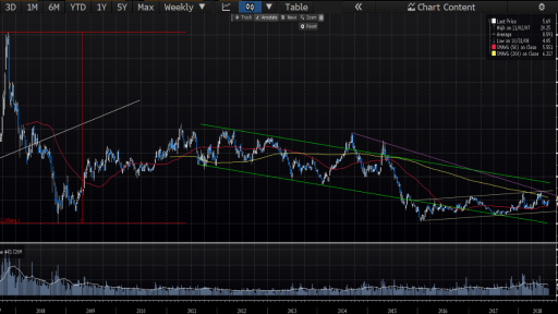 PetroChina Weekly Chart