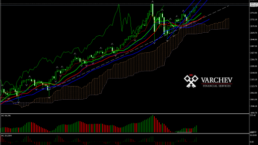 SPX Weekly Chart