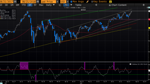 US 500 Daily Chart