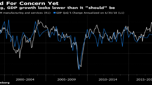 US ISM-GDP correlation