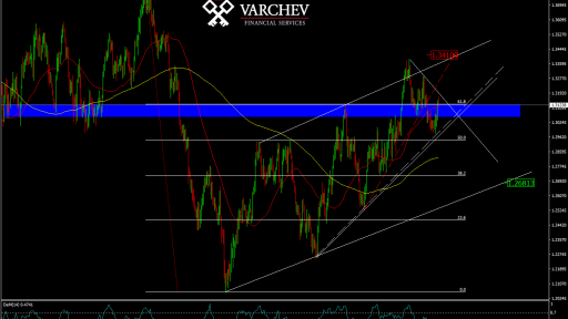 Varchev Finance - USD/CAD expectations