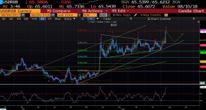 Varchev Finance - USD/RUB expectations