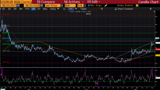 USDRUB Daily Chart