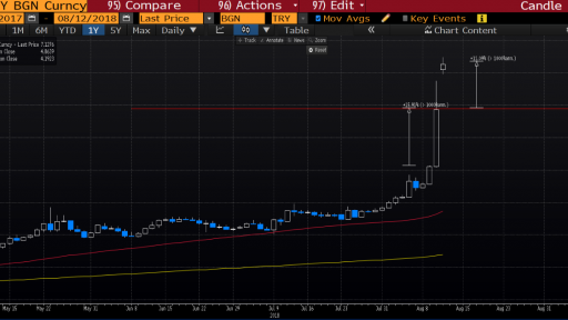 USD/TRY Daily Chart