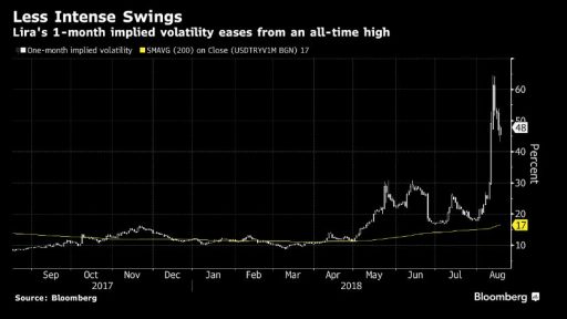 USD/TRY volatility index