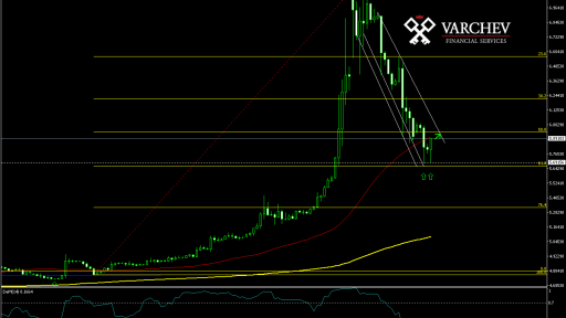 Varchev Finance - USD/TRY short term expectations