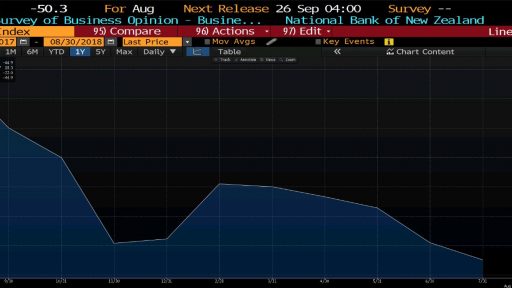 ANZ business confidence