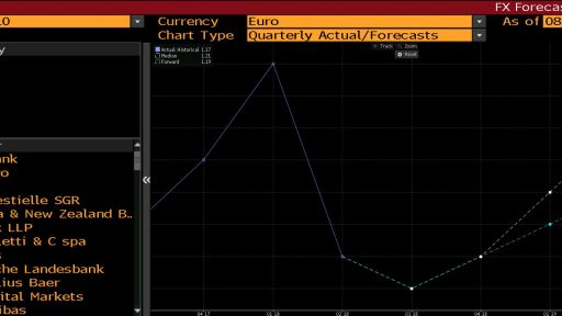 big banks forecast eurusd