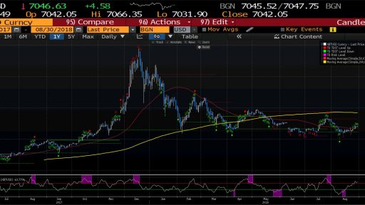 Bitcoin chart