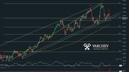 Varchev Finance - WTI Bearish expectations