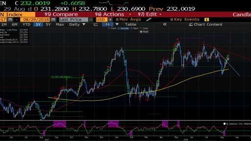 MSCI Energy Sector Index