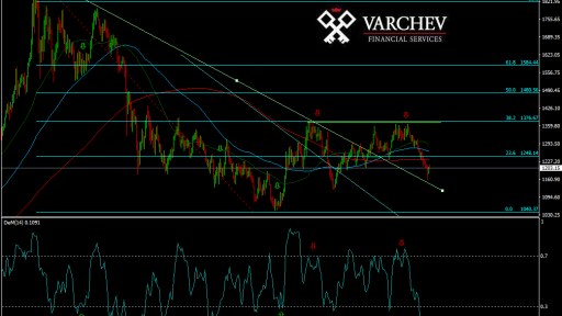 Varchev Finance Gold Weekly