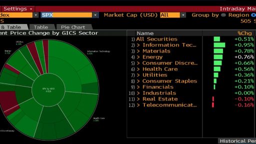 SPX sectors performace