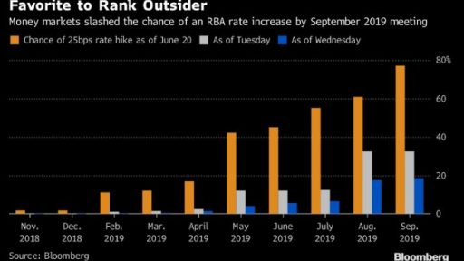 RBA interest rated odds