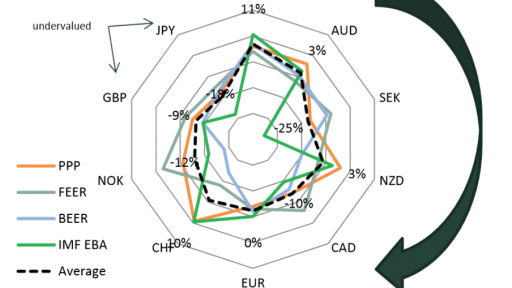 G10 Currencies