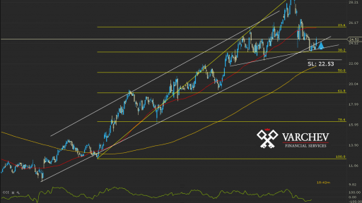 AEO.US Daily Chart