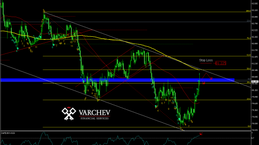 Varchev Finance - AUD/JPY Short term expectations