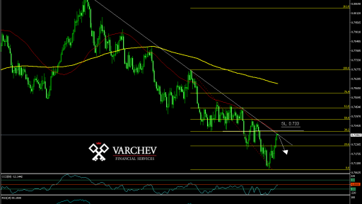 AUD/USD Daily Chart